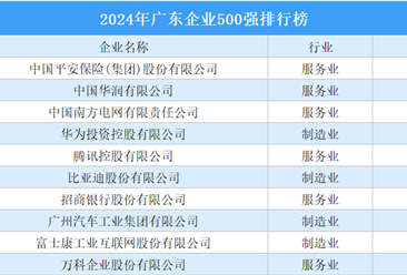 2024年广东企业500强排行榜（附完整榜单）