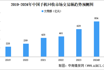 2024年中国手机回收市场交易规模及细分行业市场交易规模预测分析（图）