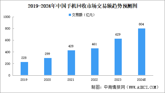 2024年中國手機(jī)回收市場交易規(guī)模及細(xì)分行業(yè)市場交易規(guī)模預(yù)測分析（圖）