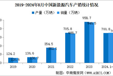 2024年1-8月中國新能源汽車銷量同比分別增長30.9% 滲透率提升至37.5%（圖）