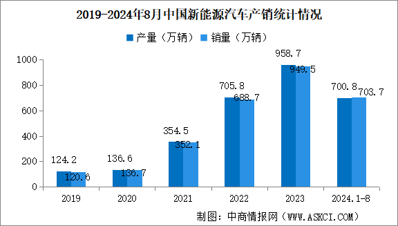 2024年1-8月中国新能源汽车销量同比分别增长30.9% 渗透率提升至37.5%（图）