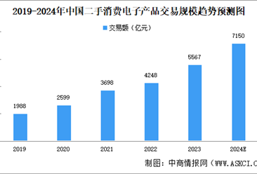 2024年中国二手消费电子产品交易规模及细分行业交易规模预测分析（图）