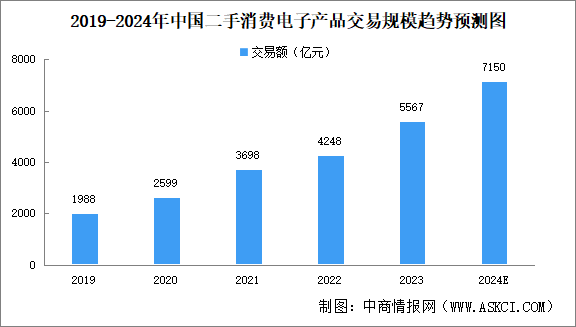 2024年中國(guó)二手消費(fèi)電子產(chǎn)品交易規(guī)模及細(xì)分行業(yè)交易規(guī)模預(yù)測(cè)分析（圖）