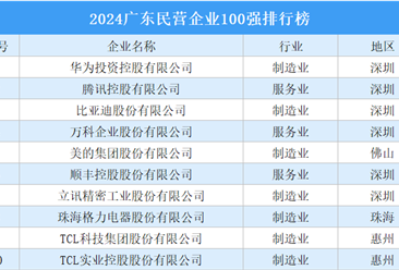 2024廣東民營企業(yè)100強排行榜（附完整榜單）