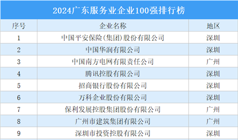 2024广东服务业企业100强排行榜（附榜单）