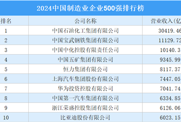 2024中国制造业企业500强排行榜（附完整榜单）