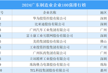 2024廣東制造業(yè)企業(yè)100強排行榜（附榜單）