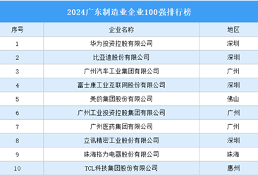 2024廣東制造業(yè)企業(yè)100強排行榜（附榜單）