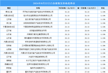 2024年9月23日全国各地最新白条猪价格行情走势分析