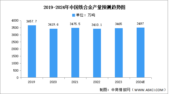 2024年中國鐵合金產(chǎn)量及重點企業(yè)預測分析（圖）