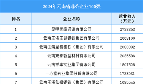 2024年云南省非公企业100强企业名单（附榜单）