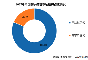 2024年中国数字经济产业规模及市场结构预测分析（图）