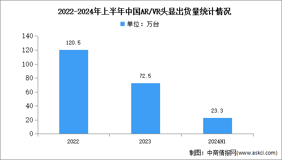 2024年上半年中国AR/VR出货量及市场结构分析（图）