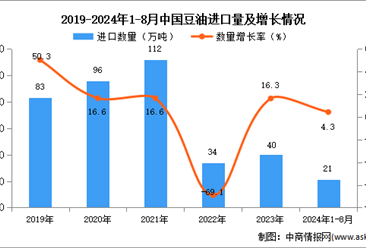 2024年1-8月中國豆油進口數據統(tǒng)計分析：進口量21萬噸