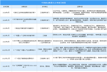 2024年中国移动机器人行业最新政策汇总一览（图）