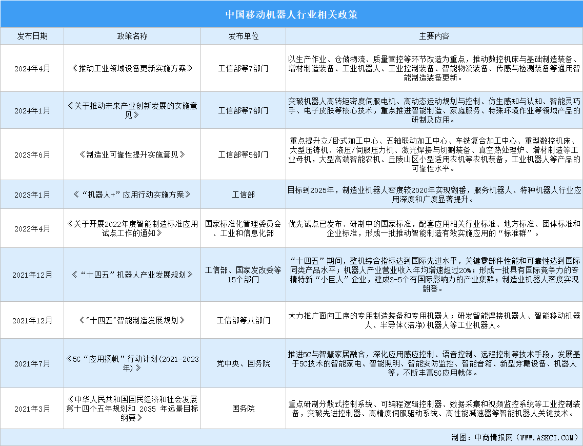 2024年中國(guó)移動(dòng)機(jī)器人行業(yè)最新政策匯總一覽（圖）