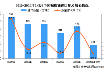 2024年1-8月中国棕榈油进口数据统计分析：进口量184万吨