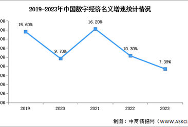 2024年中国数字经济产业规模及名义增速预测分析（图）