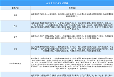 2024年南京重點產(chǎn)業(yè)發(fā)展現(xiàn)狀分析（圖）