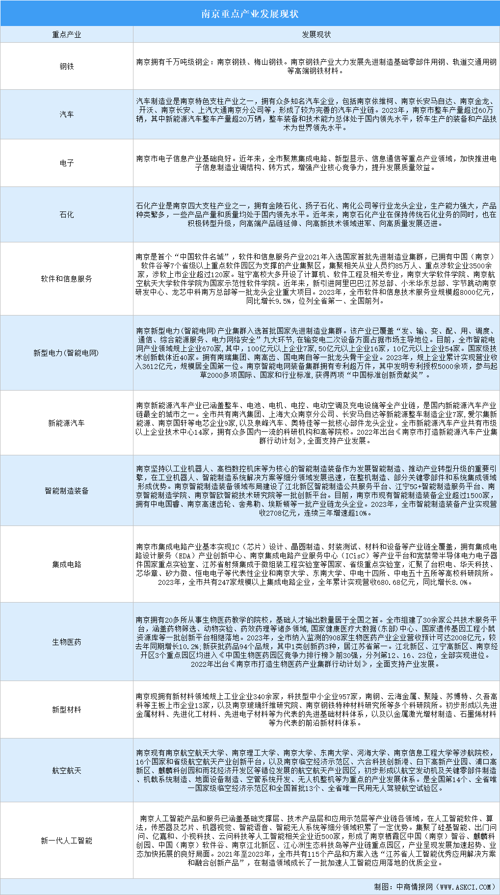 2024年南京重點產(chǎn)業(yè)發(fā)展現(xiàn)狀分析（圖）