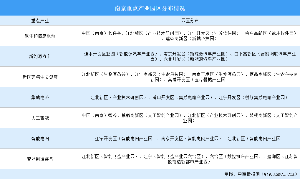 2024年南京产业布局分析（图）