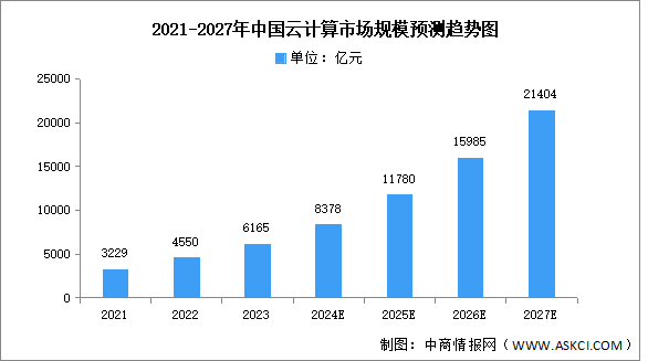 2024年中国云计算市场规模及市场结构预测分析（图）