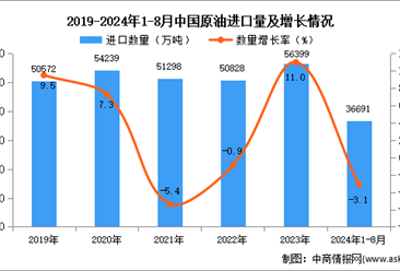 2024年1-8月中國原油進(jìn)口數(shù)據(jù)統(tǒng)計分析：進(jìn)口量小幅下降