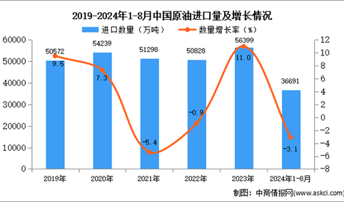 2024年1-8月中国原油进口数据统计分析：进口量小幅下降