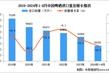 2024年1-8月中国啤酒进口数据统计分析：进口量同比下降16.8%