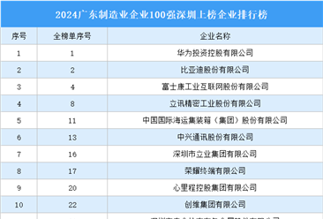 2024广东制造业企业100强深圳上榜企业排行榜（附榜单）