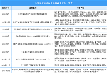 2024年中国新型显示行业最新政策汇总一览（表）