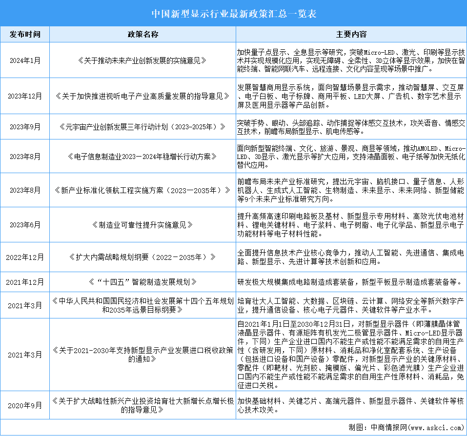 2024年中國(guó)新型顯示行業(yè)最新政策匯總一覽（表）