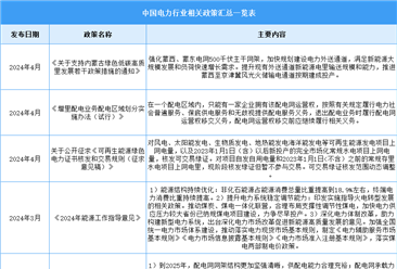 2024年中国电力行业最新政策汇总一览（图）