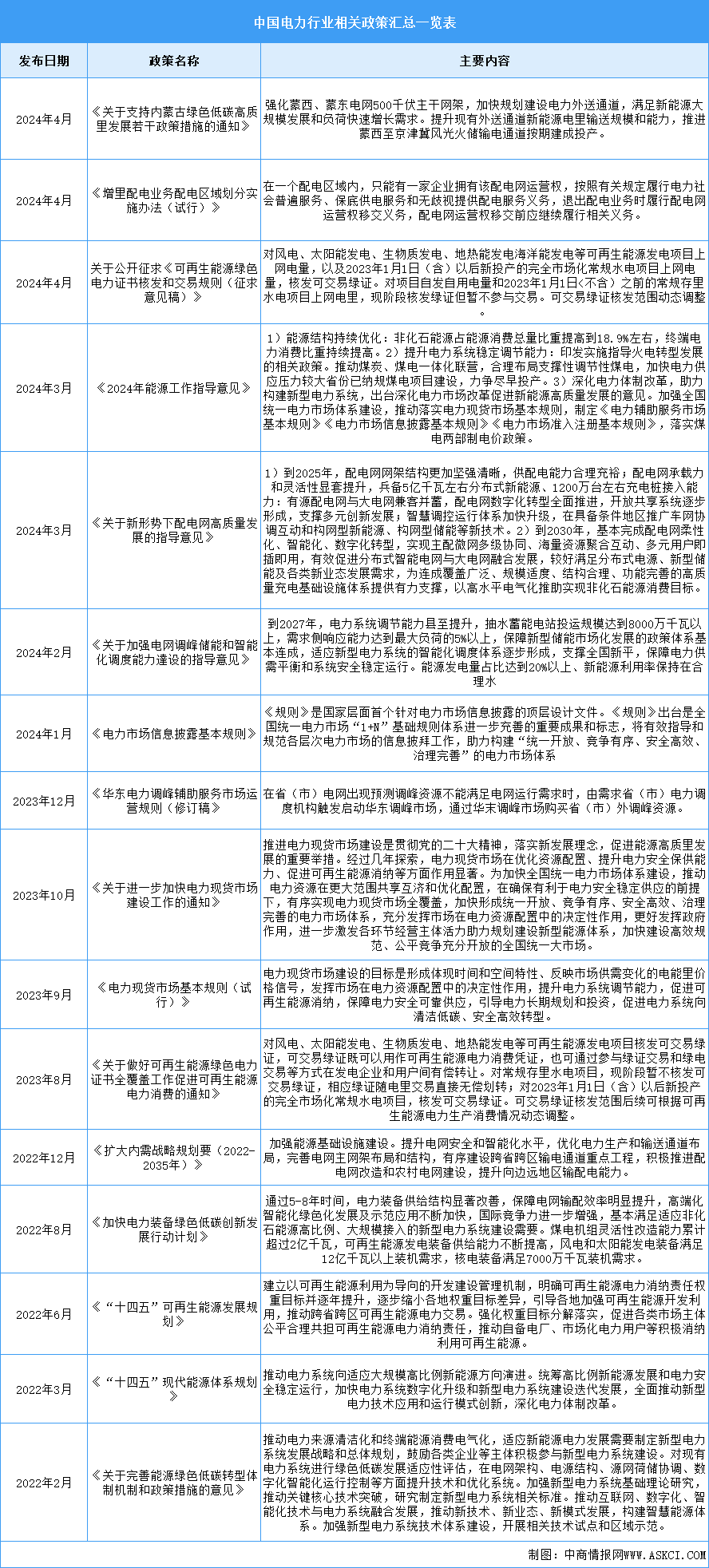 2024年中国电力行业最新政策汇总一览（图）