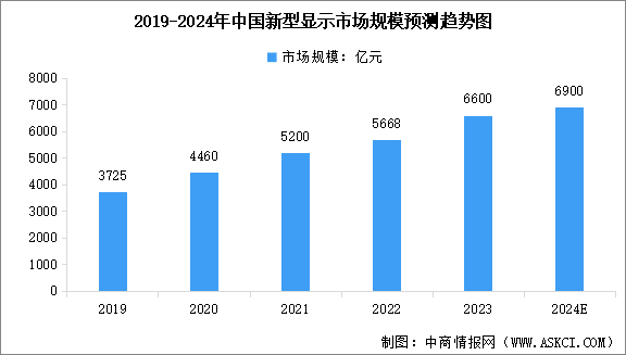 2024年全球及中國新型顯示市場(chǎng)規(guī)模預(yù)測(cè)分析（圖）