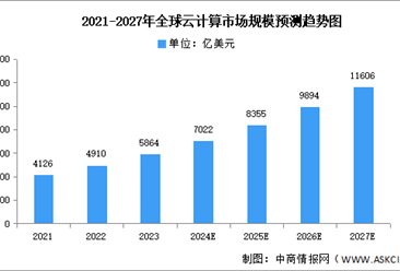 2024年全球云计算市场规模及区域占比预测分析（图）