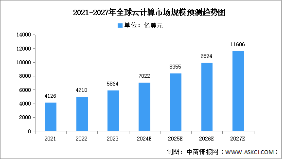 2024年全球云计算市场规模及区域占比预测分析（图）