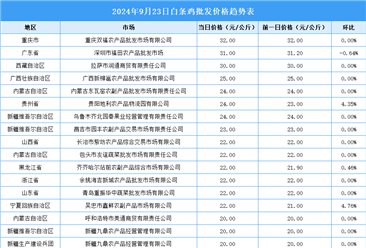 2024年9月24日全国各地最新白条鸡价格行情走势分析