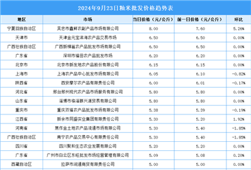 2024年9月24日全国各地最新大米价格行情走势分析