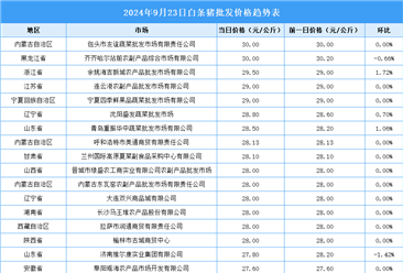 2024年9月24日全国各地最新白条猪价格行情走势分析