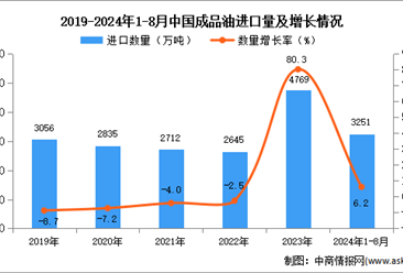 2024年1-8月中国成品油进口数据统计分析：进口量同比增长6.2%