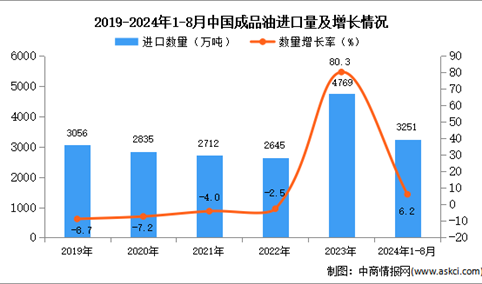 2024年1-8月中国成品油进口数据统计分析：进口量同比增长6.2%