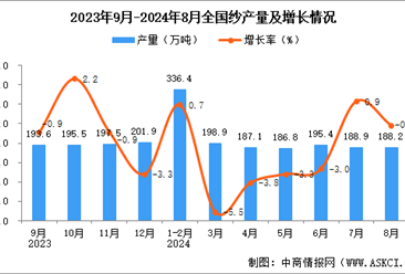 2024年8月全国纱产量数据统计分析