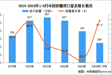 2024年1-8月中國(guó)食糖進(jìn)口數(shù)據(jù)統(tǒng)計(jì)分析：進(jìn)口量249萬(wàn)噸