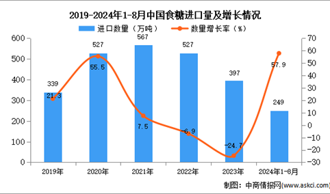 2024年1-8月中国食糖进口数据统计分析：进口量249万吨