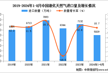 2024年1-8月中国液化天然气进口数据统计分析：进口量同比增长10.7%