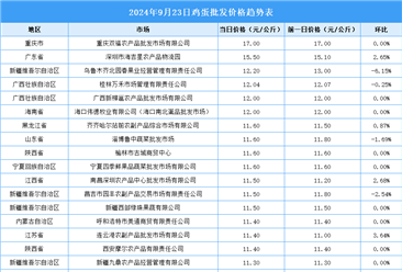 2024年9月24日全国各地最新鸡蛋价格行情走势分析