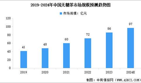 2024年中国无糖茶市场规模及行业发展前景预测分析（图）