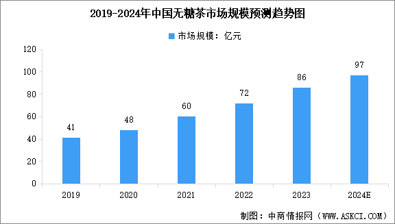 2024年中国无糖茶市场规模及行业发展前景预测分析（图）