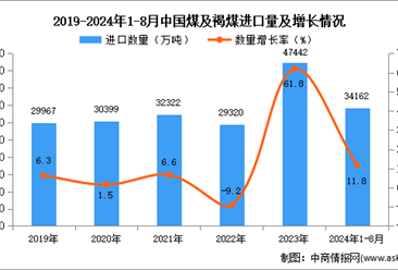 2024年1-8月中國煤及褐煤進(jìn)口數(shù)據(jù)統(tǒng)計(jì)分析：進(jìn)口量同比增長11.8%